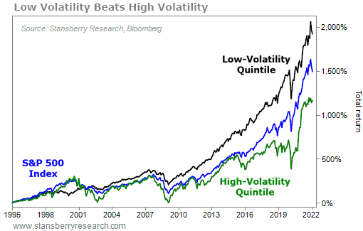 Higher Long Term Return With Lower Risk