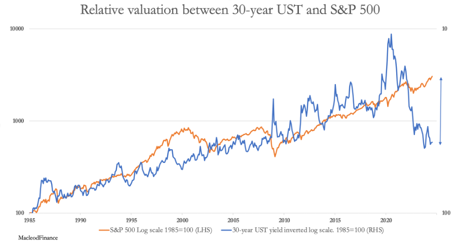 This is probably the most excessive relative overvaluation of equities in US financial history, certainly in the last forty years, even greater than during the dot-com bubble, following which the S&P halved. Passive investors in high-risk assets need to recognize that this is an investment sea change. It would best to adopt Best Investor standards as soon as you can.