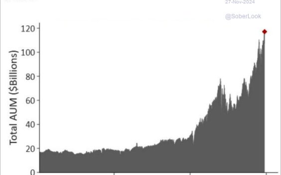 The disassociation between US equity market behavior and earnings is unprecedented. There is no history of significantly declining GAAP earnings with the biggest and most leveraged equity bull market in history. As stated before, the firehose of debt, liquidity, and money supply is most likely responsible for that disconnect. Investors need to think carefully about what could happen from here. Do you have an Investment and Financial Plan that can handle this? Here are simply the best planning tools to get that sorted out.
