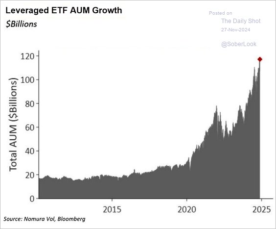 The disassociation between US equity market behavior and earnings is unprecedented. There is no history of significantly declining GAAP earnings with the biggest and most leveraged equity bull market in history. As stated before, the firehose of debt, liquidity, and money supply is most likely responsible for that disconnect. Investors need to think carefully about what could happen from here. Do you have an Investment and Financial Plan that can handle this? Here are simply the best planning tools to get that sorted out.