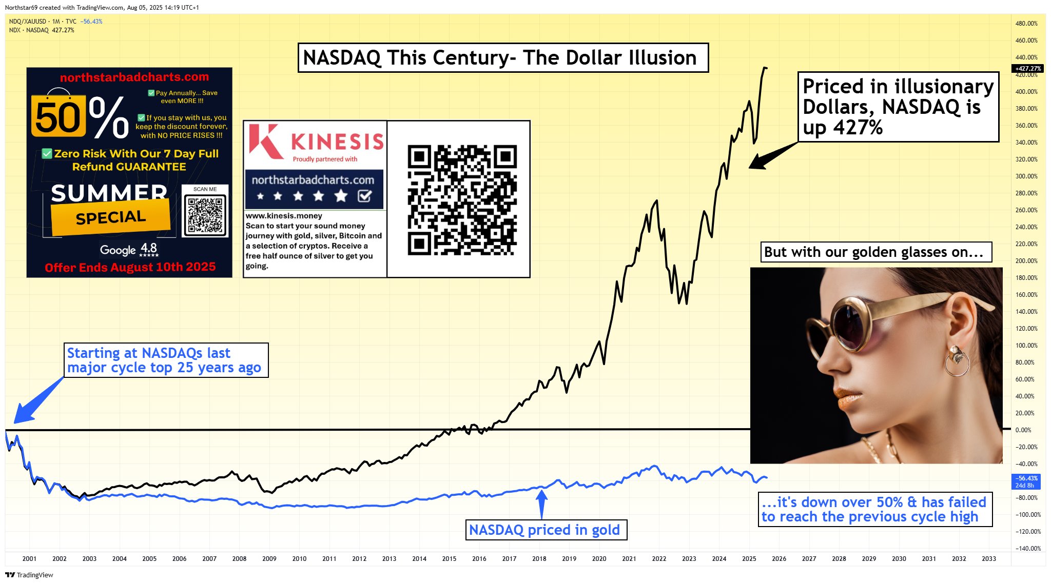 US investors have clearly failed to understand the basics of financial system distortions, and are paying a huge and unnecessary price in terms of both wealth and risk as a result.